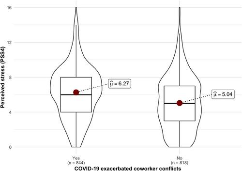 COVID-19 and coworker conflict among emergency medical service clinicians