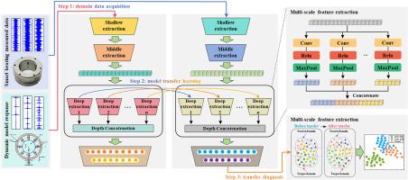 Digital-analog driven multi-scale transfer for smart bearing fault diagnosis