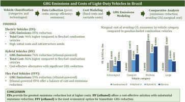 Assessing greenhouse gas emissions and costs of Brazilian light-duty vehicles