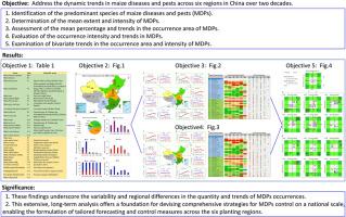 Dynamic trends in maize diseases and pests across six regions in China over two decades