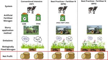 The economic performance of grassland-based milk production using best practices to lower greenhouse gas and ammonia emissions