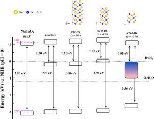 Dimensionality and strain-dependent properties of Orthorhombic (100) NaTaO3 thin films: A comprehensive DFT investigation