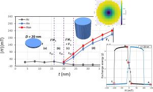 Micromagnetic behavior of permalloy (Ni80Fe20) nanodots as a function of aspect ratio