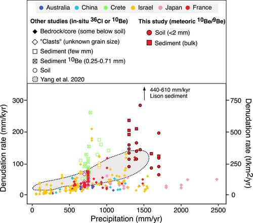 Denudation and Weathering Rates of Carbonate Landscapes From Meteoric 10Be/9Be Ratios