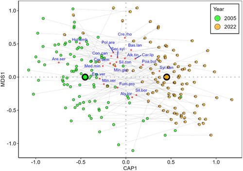 Between-year weather differences and long-term environmental trends both contribute to observed vegetation changes in a plot resurvey study