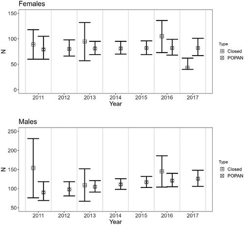 Use of capture–recapture models to evaluate abundance and dynamics of a stocked Muskellunge population