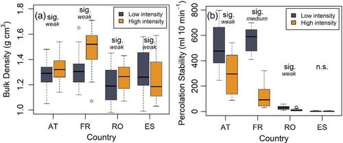 Vineyard cover crop management strategies and their effect on soil properties across Europe