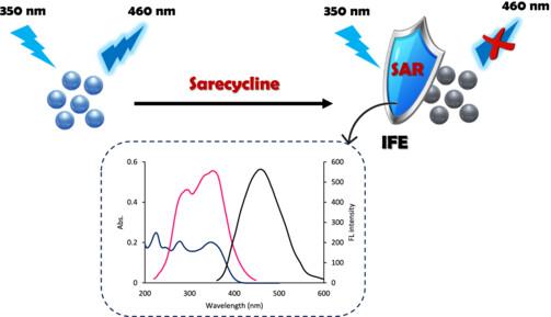 P-doped carbon dot nano-probe for inner filter effect–based determination of sarecycline in pharmaceutical dosage form and human plasma