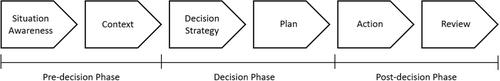 Insights into decision-maker's perceptions of good versus bad decisions in emergency services—A modified Delphi study