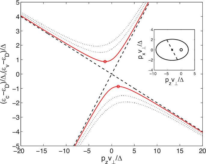 Quasi-Dirac points in electron-energy spectra of crystals