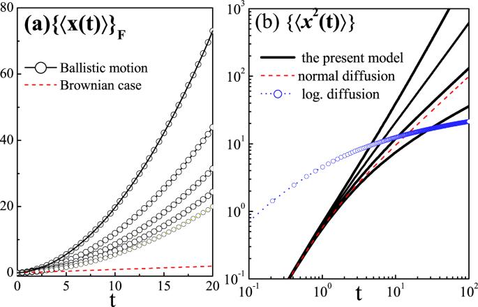 Generalized Einstein relation for aging processes