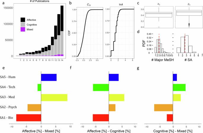 Science convergence in affective research is associated with impactful multidisciplinary appeal rather than multidisciplinary content