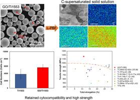 Laser additive manufacturing of a carbon-supersaturated β-Ti alloy for biomaterial application