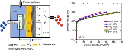 Pressurized water electrolysis using hydrophobic gas diffusion layer with a new electrolyzer cell structure