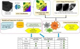 Analyzing urban footprints over four coastal cities of India and the association with rainfall and temperature using deep learning models