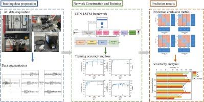 Using acoustic emission technique for structural health monitoring of laminate composite: A novel CNN-LSTM framework