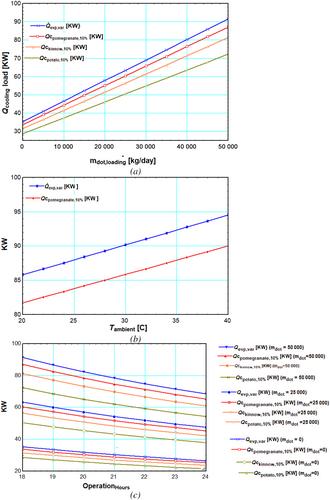 Parametric Based Techno-Economic Evaluation for a Solar Thermal-PV Integrated Multi-Commodity Storage Facility