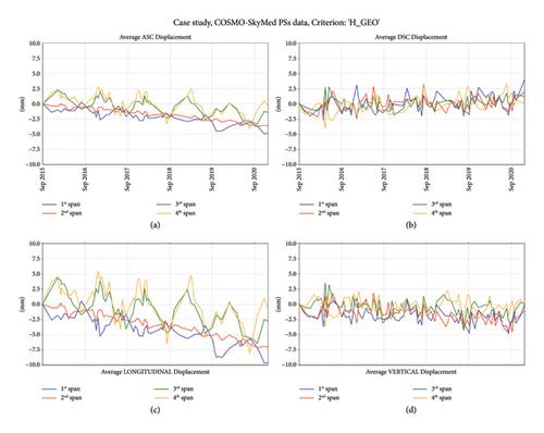 A MTInSAR-Based Early Warning System to Appraise Deformations in Simply Supported Concrete Girder Bridges