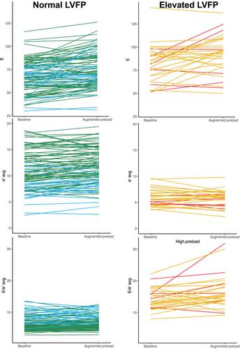 Increased preload and echocardiographic assessment of diastolic function