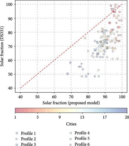 On the Assessment of the Chilean Solar Thermal Regulation Using a Modular Simulation Model Coupled to a Multiobjective Optimization Algorithm