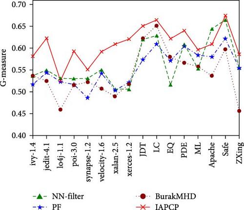 IAPCP: An Effective Cross-Project Defect Prediction Model via Intra-Domain Alignment and Programming-Based Distribution Adaptation