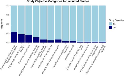 Use of artificial intelligence to support prehospital traumatic injury care: A scoping review