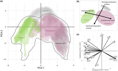 Do modern climatic niches distinguish extinct and extant plant genera in New Zealand?