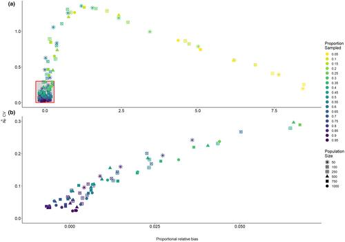 Assessing the suitability of a one-time sampling event for close-kin mark-recapture: A caribou case study