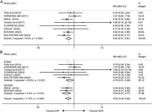 Impact of Immediate Versus Staged Complete Revascularization on Short-Term and Long-Term Clinical Outcomes in Patients With Acute Coronary Syndrome and Multivessel Disease: A Systematic Review and Meta-Analysis