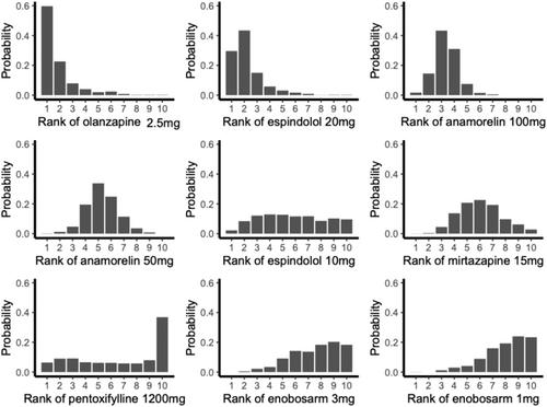 Efficacy and safety of pharmacotherapy for cancer cachexia: A systematic review and network meta-analysis