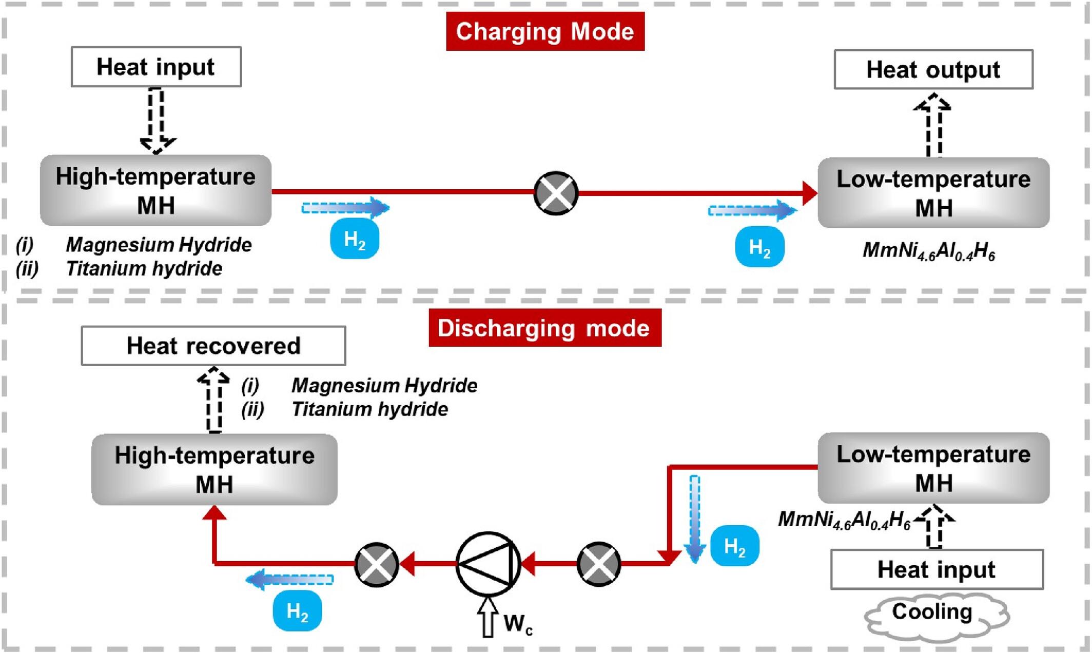 Compressor-Driven Titanium and Magnesium Hydride Systems for Thermal Energy Storage: Thermodynamic Assessment