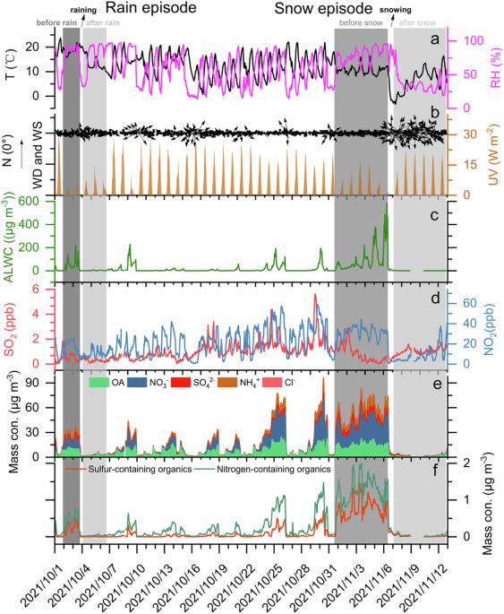 Insight into wet scavenging effects on sulfur and nitrogen containing organic compounds in urban Beijing