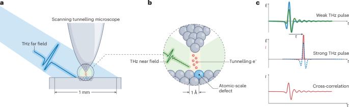 Shrinking time-domain spectroscopy to atomic dimensions