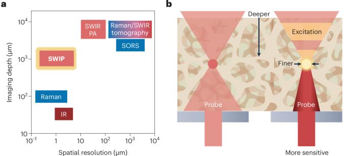 Vibrational imaging goes deeper and finer