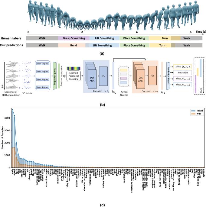 Localization and recognition of human action in 3D using transformers