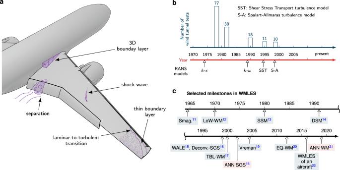 Building-block-flow computational model for large-eddy simulation of external aerodynamic applications