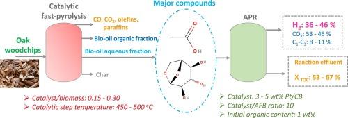 Understanding the relationship between catalytic pyrolysis conditions and hydrogen production by aqueous phase reforming of the water-soluble fractions of bio-oils