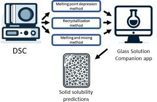 A unifying approach to drug-in-polymer solubility prediction: Streamlining experimental workflow and analysis