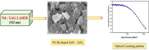 Third order nonlinear optical properties of undoped and Bi-doped ZnO-ZrO2 nanocomposites