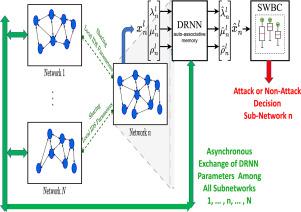 DISFIDA: Distributed Self-Supervised Federated Intrusion Detection Algorithm with online learning for health Internet of Things and Internet of Vehicles