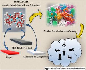 A comprehensive review on anticorrosive behaviour of surfactants across diverse metals using multiple techniques: Current insights and future horizons