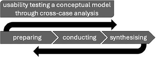 Usability testing of a conceptual model through retrospective cross-case analysis