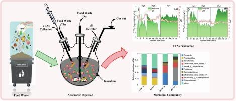 Microbial community dynamics and volatile fatty acid production during anaerobic digestion of microaerated food waste under different organic loadings