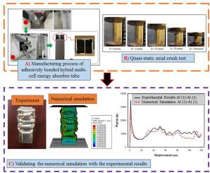 Adhesive bonding in automotive hybrid multi-cell square tubes: Experimental and numerical investigation on quasi-static axial crashworthiness performance