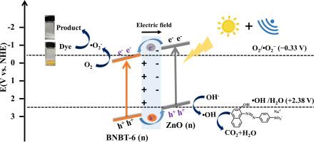 Enhanced piezo-photocatalytic performance of ZnO/BNBT-6 heterojunction via piezoelectric effect for degradation of dye wastewater