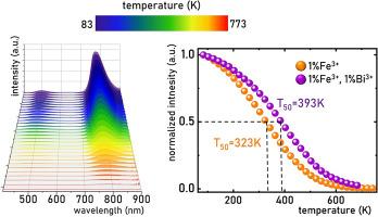 Improving the luminescent properties of Fe3+ in CaAl4O7 by co-doping with Bi3+ ions