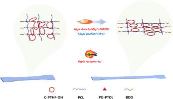 Ultra-high stretchability and shape fixation rate shape memory polyurethanes based on cyclic polytetrahydrofuran molecular rings