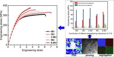 Effect of Er content on mechanical properties and microstructural evolution of highly-alloyed Mg-10Gd-5Y alloy