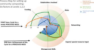 Growing community-based composting programs in China: Implementation and policy lessons from eight cases