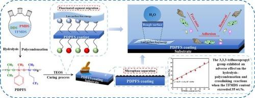 Effects of 3,3,3-trifluoropropyl content in poly (dimethyl-methylphenyl-methyltrifluoropropyl) siloxane coating on its antifouling performance